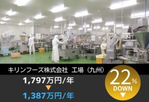 食品工場の電気代削減見込額410万円！九州電力と比較して22％削減｜キリンフーズ株式会社様